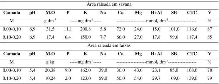 Tabela 1: Atributos químicos do solo coletado na área raleada em savana e área raleada em faixas.
