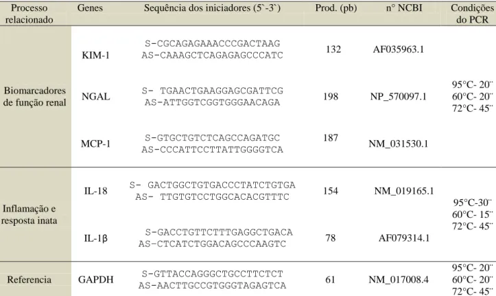 Tabela 1. Sequência de iniciadores e condições  de PCR para os genes avaliados (S: senso e  AS: antisenso