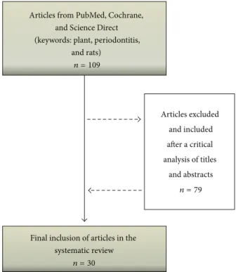 Table 1 summarize plant species, plant material, route of administration, animal used, type of induction and time of analysis, and the ability of the medicinal plant to reduce alveolar bone loss related to 30 selected articles.