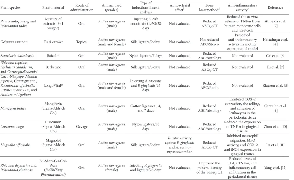 Table 1: List of medicinal plants, experimental methods, and their biological efects on induced periodontitis.