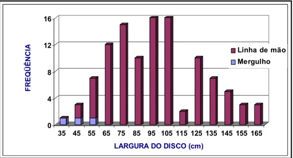 Figura  21  3  Distribuição  de freqüência  de  comprimento  por  aparelho de pesca  para  , no Estado do Ceará