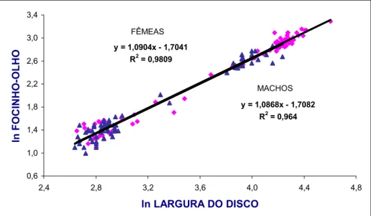 Figura 27 3 Reta de regressão da relação distância focinho olho/largura do disco  para machos (▲) e fêmeas ( ♦ ) da raia  , no Estado do Ceará