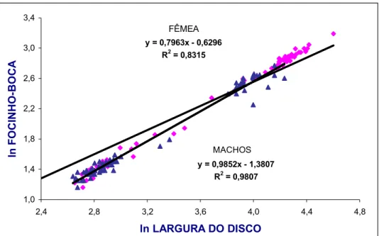 Figura 28 3 Reta de regressão da relação distância focinho boca/largura do disco  para machos (▲) e fêmeas ( ♦ ) da raia  , no Estado do Ceará