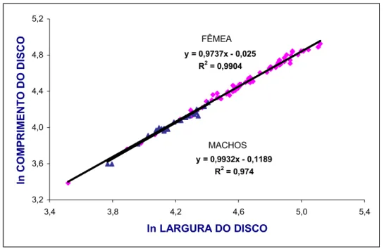 Figura 30 3 Reta de regressão da relação comprimento do disco/largura do disco  para machos (▲) e fêmeas ( ♦ ) da raia   no Estado do Ceará
