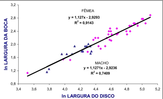 Figura 33 3 Reta de regressão da relação largura da boca/largura do disco para  machos (▲) e fêmeas ( ♦ ) da raia   no Estado do Ceará