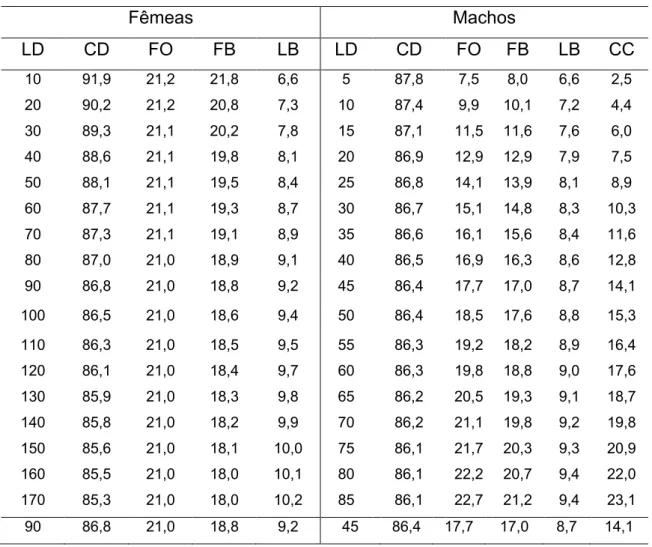 Tabela 11 3 Valores do Índice Morfométrico para  .  Fêmeas  Machos  LD  CD  FO  FB  LB  LD  CD  FO  FB  LB  CC  10  91,9  21,2  21,8  6,6  5  87,8  7,5  8,0  6,6  2,5  20  90,2  21,2  20,8  7,3  10  87,4  9,9  10,1  7,2  4,4  30  89,3  21,1  20,2  7,8  15 