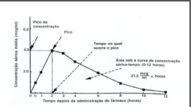 Figura 3. Representação da curva de concentração plasmática versus tempo. Pico  representa a concentração máxima obtida (C max );  Tempo no qual ocorre o pico  representa o T max 