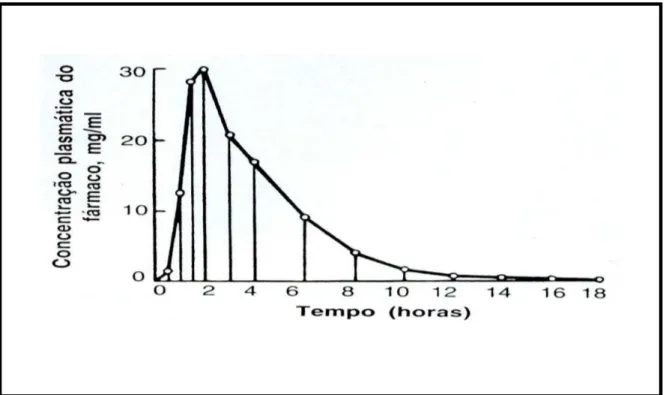 Figura 4. Representação da curva de concentração plasmática versus tempo. 