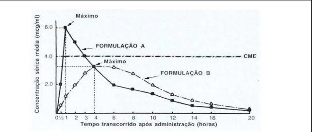 Figura 6. Representação de curvas plasmáticas versus tempo para 2 diferentes  formulações de um mesmo fármaco