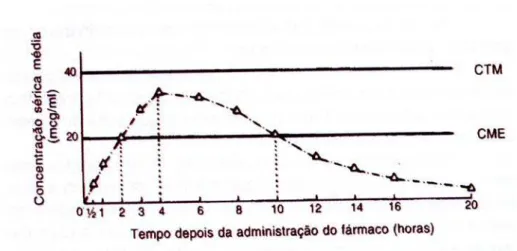 Figura 7. Representação das concentrações CME e CTM de uma curva de  concentração plasmática versus tempo obtida após a administração de um fármaco  por via oral (ROWLAND &amp; TOZER, 1995)