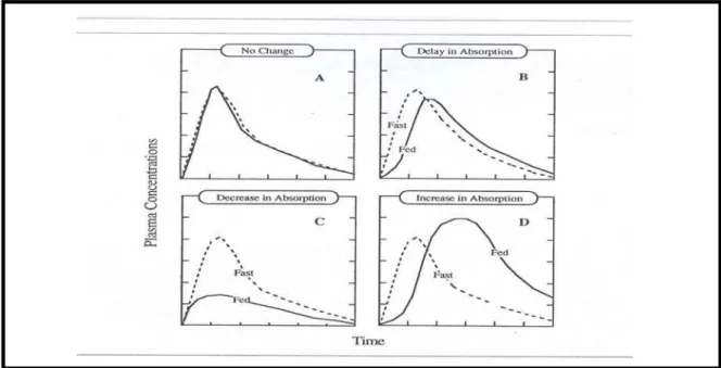 Figura 8. Representação das alterações na biodisponibilidade de fármacos induzidas  na presença de alimentos (Fed) e estado de jejum (Fast)