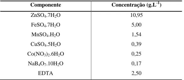 Tabela 6 - Composição da solução de micro nutrientes. 