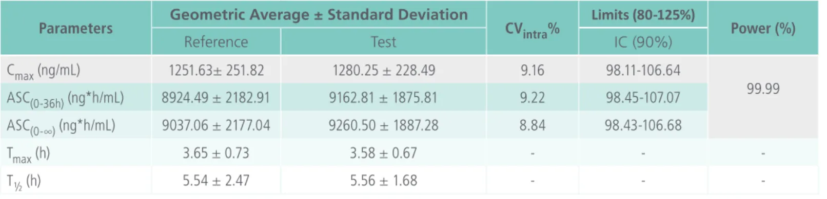 Table 4.  Comparative statistical analysis of pharmacokinetic parameters between the two formulations  (test and reference)