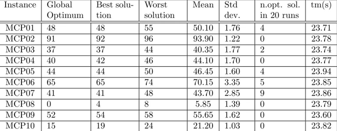 Table 2: Computational Results Instance Global