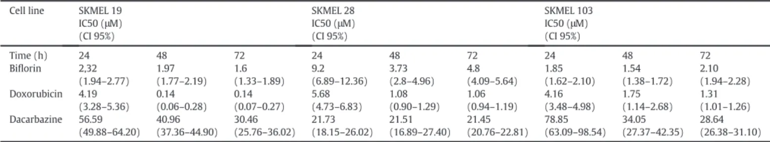 Fig. 1. Cell viability in the human melanoma cell lines SK-Mel 19, 28 and 103 after treatment with biﬂorin for 24, 48 and 72 h