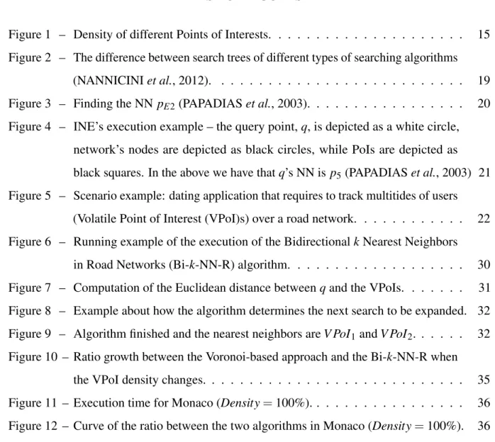Figure 1 – Density of different Points of Interests. . . . . . . . . . . . . . . . . 