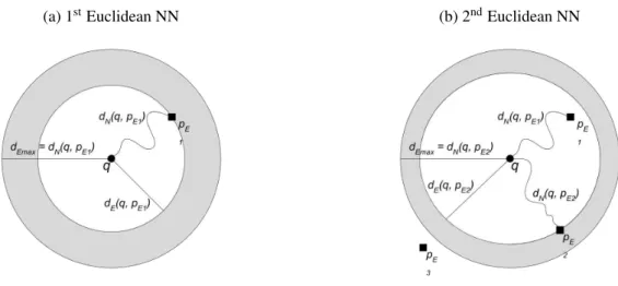 Figure 3 – Finding the NN p E2 (PAPADIAS et al., 2003).
