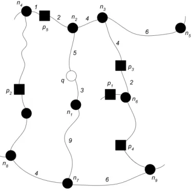 Figure 4 – INE’s execution example – the query point, q, is depicted as a white circle, network’s nodes are depicted as black circles, while PoIs are depicted as black squares