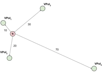 Figure 7 – Computation of the Euclidean distance between q and the VPoIs.