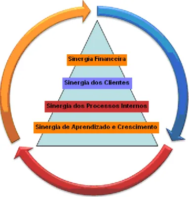 Figura 5 - Sinergias organizacionais  Fonte: Adaptação livre de KZM Associados 