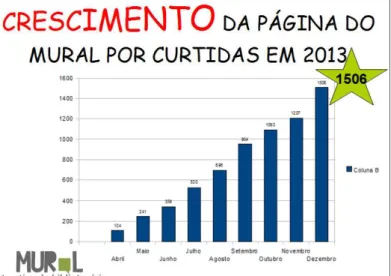 Figura 4  –  Crescimento do Mural Interativo do Bibliotecário em 2013  