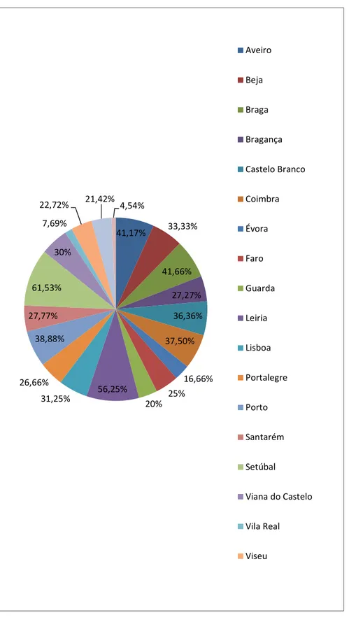 FIGURA 4 – Representatividade dos Distritos no universo da pesquisa         41,17%33,33%41,66%27,27%36,36%37,50%16,66%25%20%56,25%31,25%26,66%38,88%27,77%61,53%30%7,69%22,72%21,42%4,54%AveiroBejaBragaBragançaCastelo BrancoCoimbraÉvoraFaroGuardaLeiriaLisboa