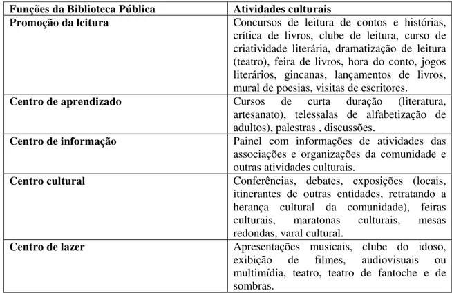 Figura 3.4 – Funções culturais e educacionais da biblioteca pública .  