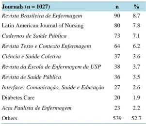 Table 2. Distribution of references cited in the articles  according to the journal.                           