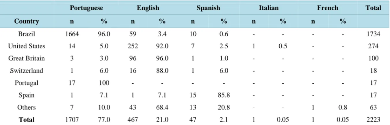 Table 3. Country of publication of the documents cited in the articles according to the language