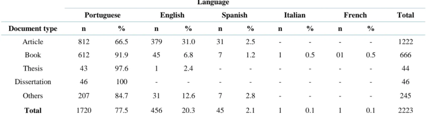 Table 5. Types of documents cited in articles according to the language of publication