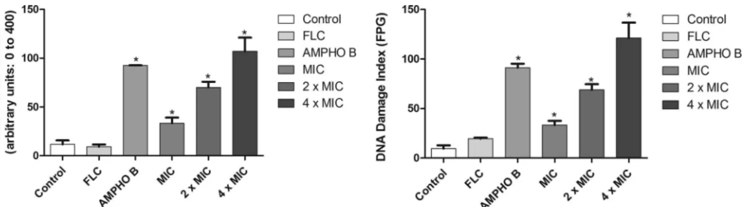 FIG 6 Effects of different treatments on the distribution of oxidative DNA damage in FLC-resistant C