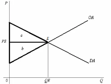 FIGURA 1 - Excedente do Consumidor e do Produtor 