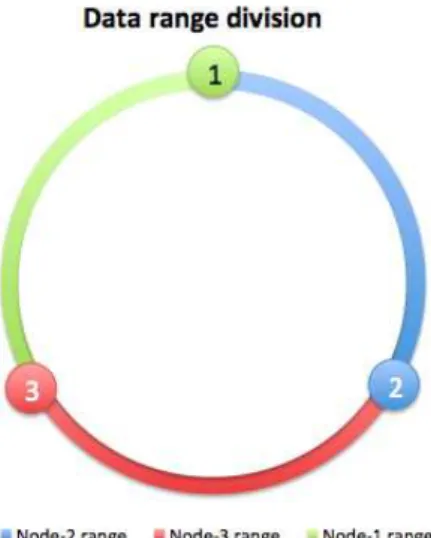 Figure 2.2: Data range division for a 3-node cluster Node Token Start hash value End hash value