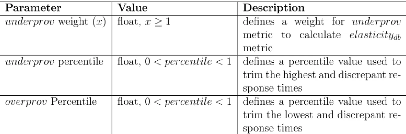 Table 4.1: Parameters included in the timeline.xml file to be used for elasticity metrics the data distribution of response times