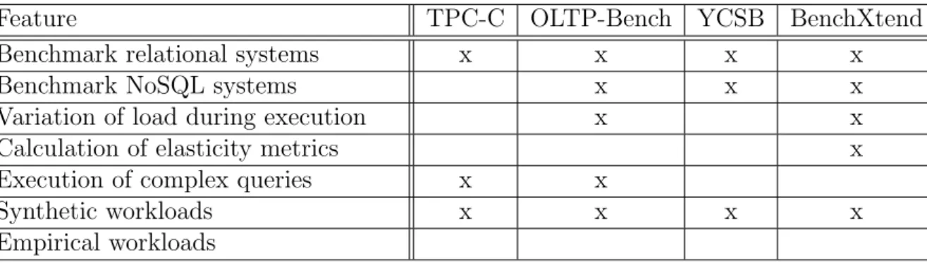 Table 4.2: Comparison of some benchmark tools for database systems