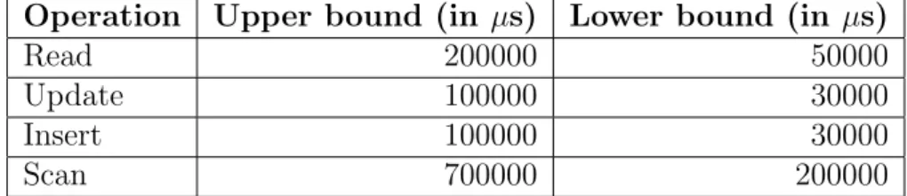 Table 5.1: Expected response times for each operation defined in the SLA