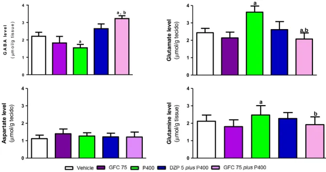 Fig. 3.Garcinielliptone FC (GFC) effects on amino acids level in mice hippocampus after pilocarpine-induced seizures