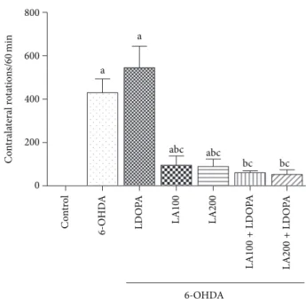 Figure 1: Determination of the rotational behavior induced by apomorphine (1 mg/kg i.p.) 60 min in rats subjected to the  pre-treatment with 6-OHDA treated with 