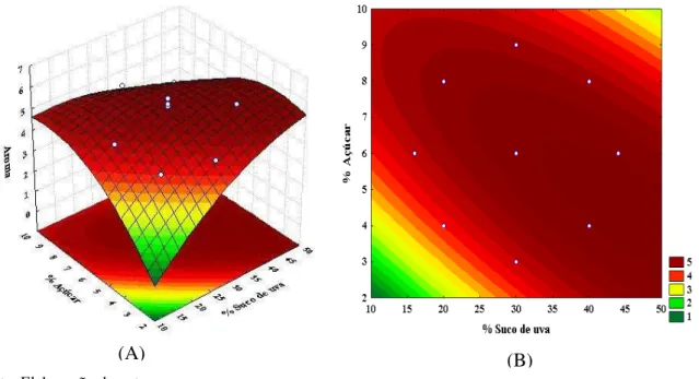 Figura 6 - Superfície de resposta (A) e gráfico de contorno (B) dos resultados da aceitação sensorial do aroma para  a bebida prebiótica a base de extrato hidrossolúvel da amêndoa da castanha de caju adicionada de suco de uva