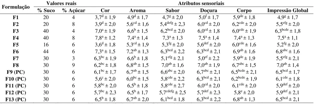 Tabela 13 - Resultados da avaliação sensorial com relação à bebida prebiótica a base de extrato hidrossolúvel da amêndoa da castanha de caju adicionada de suco de manga  (média ± desvio padrão)