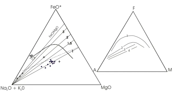 Figura 5 – Diagramas AFM para as rochas do batólito Quixadá (A) e para as suítes vulcânicas de zonas de subducção