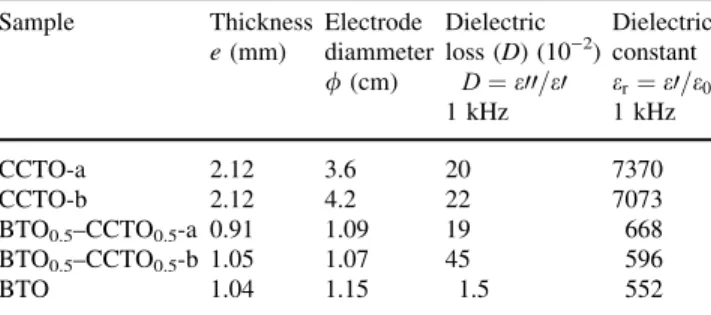 Table 1 Medium frequency(MF) measurements of the dielectric constant and dielectric loss of the samples(f =1 kHz)