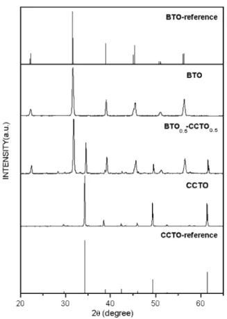 Fig. 6 Dielectric constant (e r ) of samples BTO 0.5 CCTO 0.5 -a, BTO 0.5 CCTO 0.5 -b and BTO in the frequency range of 100 Hz–1 MHz
