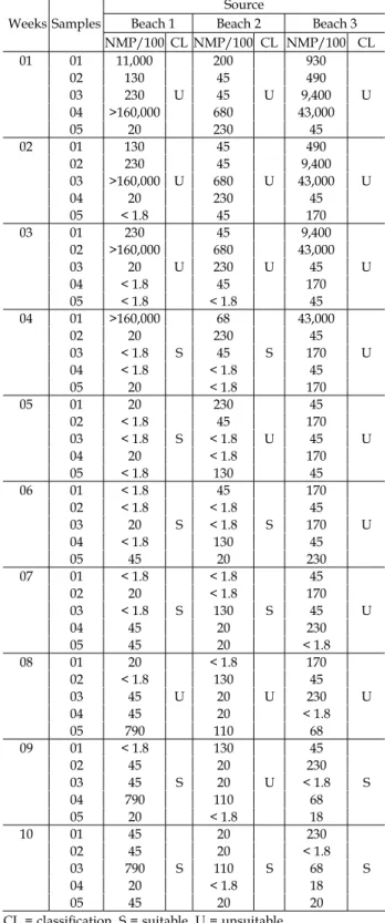 Table I - Most Probable Number (MPN) of Enterococcus per 100  mL in water samples of three beaches (Fortaleza, Ceará),  classi-ied according to the criteria of bathing suitability established by  CONAMA´s Resolution n° 274, 2000