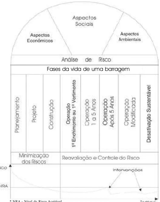 FIGURA 1 – Evolução do risco nas diversas fases da vida de uma barragemFases da vida de uma barragem