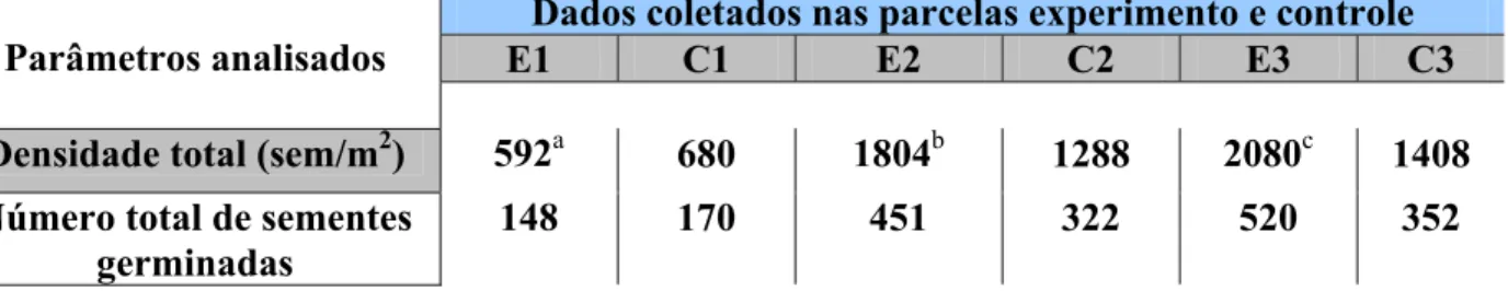 Tabela 2 – Média da quantidade de sementes germinadas nas áreas 1, 2 e 3  Parcelas  Experimento  Controle 