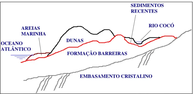 Figura 5 - Formação Barreiras entre a faixa litorânea Norte em direção ao sul de Fortaleza