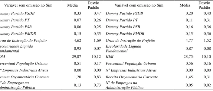 Tabela 2 – Estatística Descritiva: Variável sem ou com omissão no Sim 