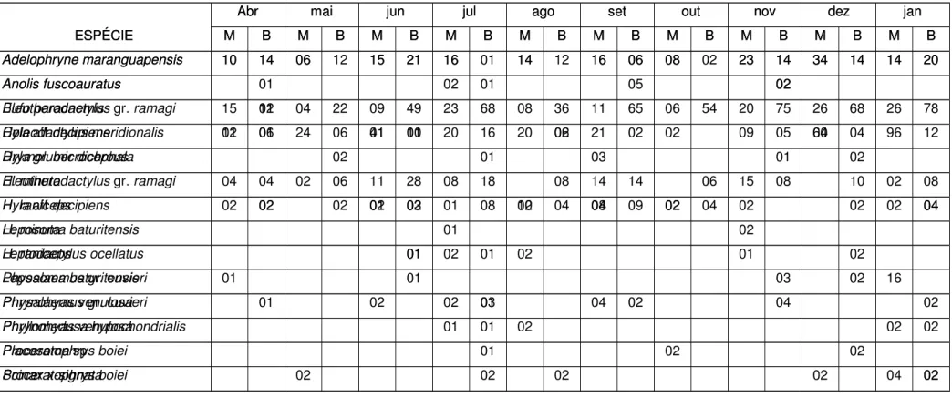 Tabela 3.4: Número de animais registrados nas coletas diurnas na serra de Maranguape, no período de abril de 2003 a janeiro de 2004; M=áreas  de matas; B=bananais