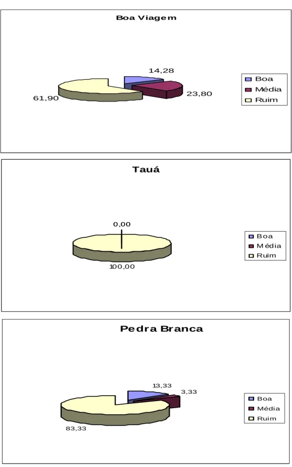 FIGURA 2 – Qualidade do serviço de saúde ofertado nos municípios pesquisados, 2006. 